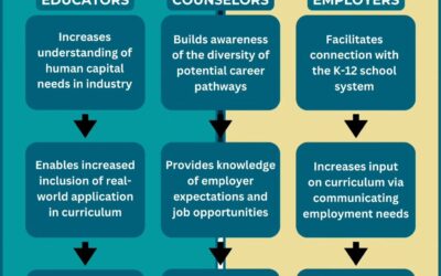 Educators in the Workforce: Bringing Career Insights Back to the Classroom
